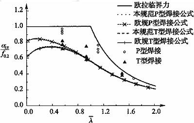  修正柱子曲线与试验值（弱硬化合金）