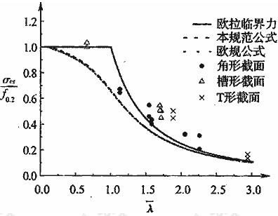  构件弯扭稳定试验值与规范公式比较