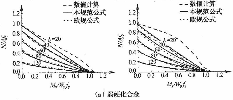  本规范结果与数值计算结果和欧规结果的对比 （x为强轴，y为弱轴）