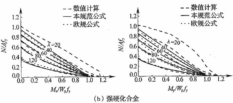  本规范结果与数值计算结果和欧规结果的对比 （x为强轴，y为弱轴）