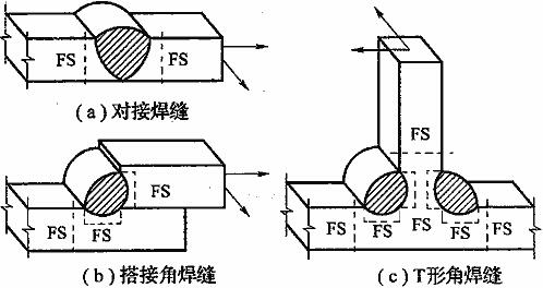  临界失效面FS