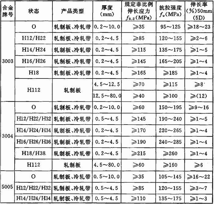 结构用铝合金板、带材力学性能标准值