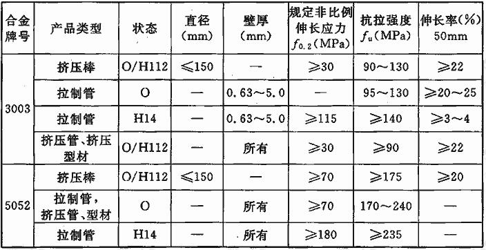 结构用铝合金管材、型材力学性能标准值