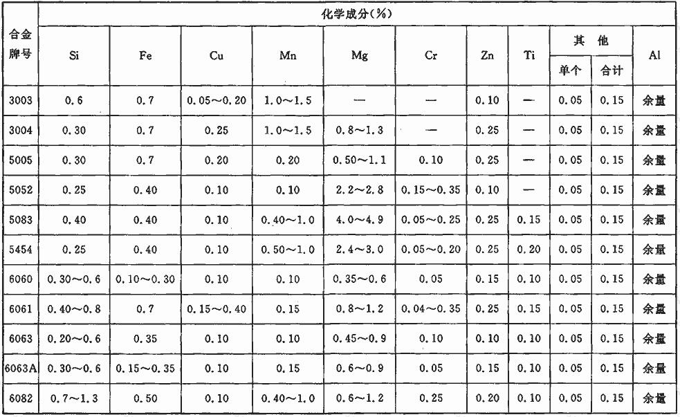 结构用铝合金板、带材、管材、型材的化学成分