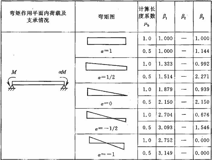  计算系数β1、β2、β3的确定