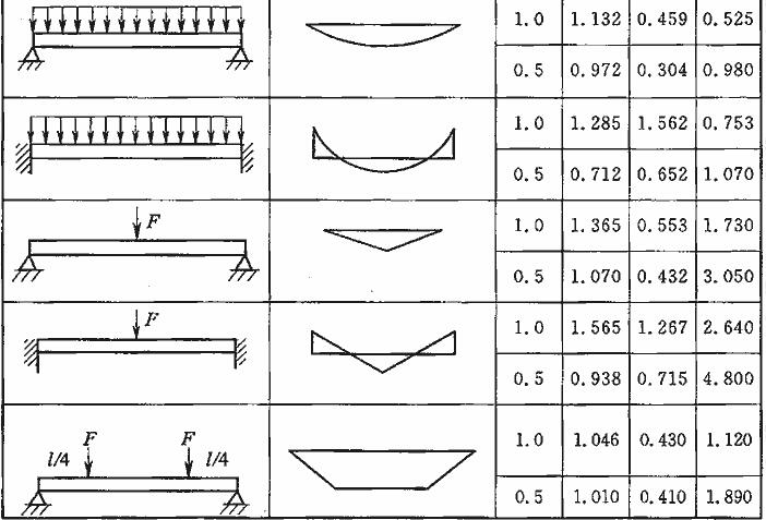  计算系数β1、β2、β3的确定