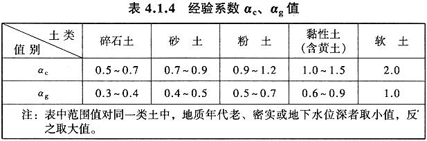 经验系数αc、αg值