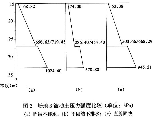 场地3 被动土压力强度比较（单位：kpa）