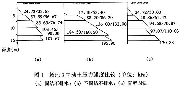 场地3 主动土压力强度比较（单位：kpa）