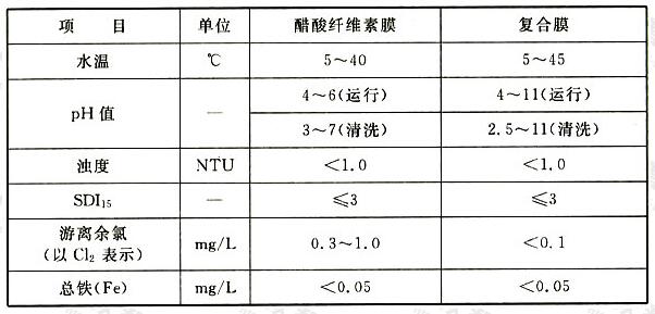 反渗透设备的进水