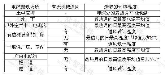 电缆持续允许载流量的环境温度（℃）