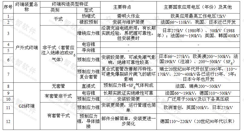 66kV及以上XLPE电缆户外式、GIS终端的构造类型及其应用概况 