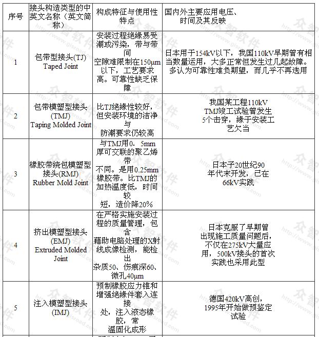 66kV及以上XLPE电缆接头构造类型和主要应用概况