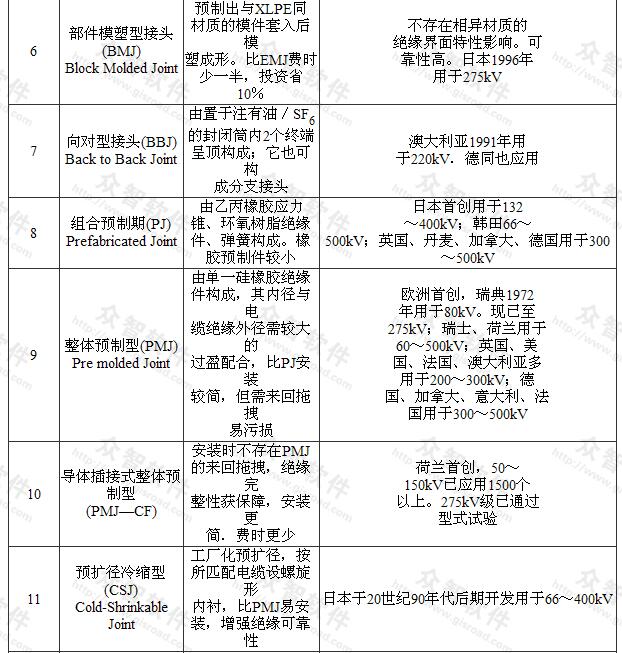 66kV及以上XLPE电缆接头构造类型和主要应用概况