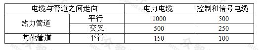 电缆与管道之间无隔板防护时的允许距离（mm）