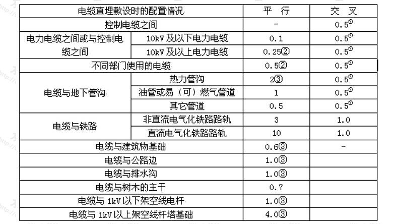 电缆与电缆、管道、道路、构筑物等之间的容许最小距离（m）