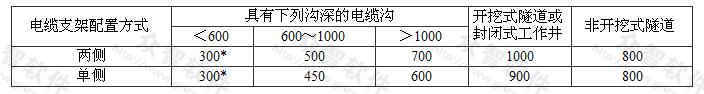 电缆沟、隧道或工作井内通道的净宽（mm）