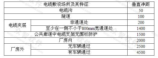 最下层支架距地坪、沟道底部的最小净距（mm)   