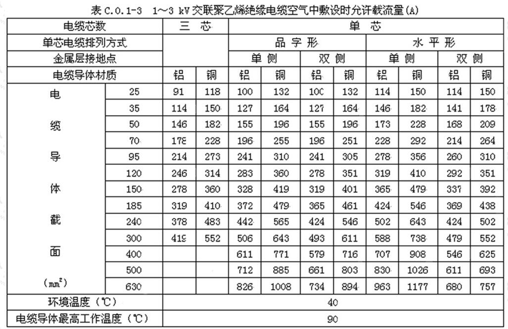 1～3kV交联聚乙烯绝缘电缆空气中敷设时允许载流量（A）