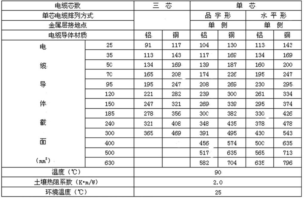 1～3kV交联聚乙烯绝缘电缆直埋敷设时允许载流量（A）