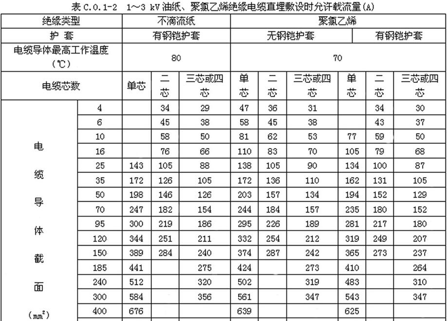 1～3kV油纸、聚氯乙烯绝缘电缆直埋敷设时允许载流量（A）