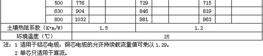 1～3kV油纸、聚氯乙烯绝缘电缆直埋敷设时允许载流量（A）