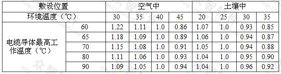 35kV及以下电缆在不同环境温度时的载流量校正系数