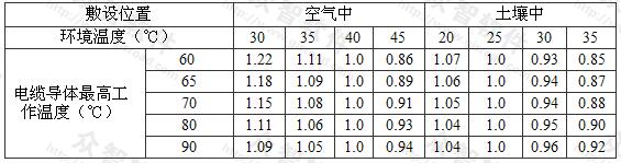 35kV及以下电缆在不同环境温度时的载流量校正系数 