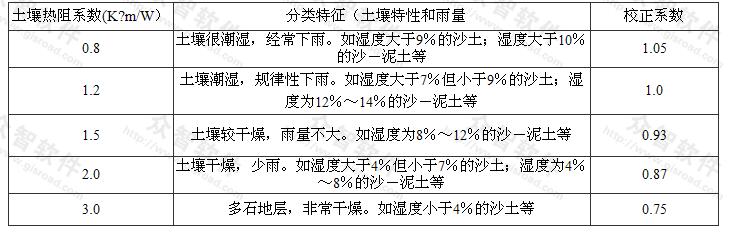  不同土壤热阻系数时电缆载流量的校正系数