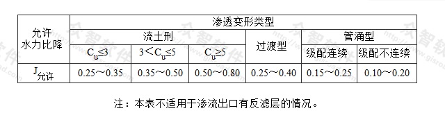 表G.0.7 无黏性土允许水力比降