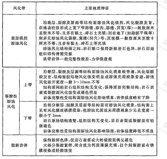 表H.0.2 碳酸盐岩溶蚀风化带划分