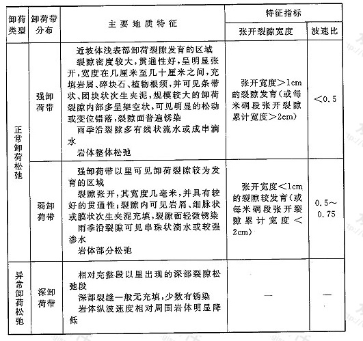 表J 边坡岩体卸荷带划分