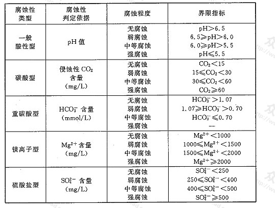  表L.0.2 环境水对混凝土腐蚀性判别标准