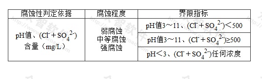  表L.0.4 环境水对钢结构腐蚀性判别标准