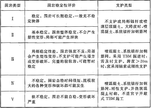 表N.0.1 围岩稳定性评价