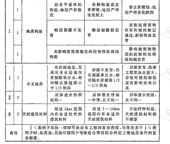 表1 水利水电工程枢纽建筑物区地质条件复杂程度划分