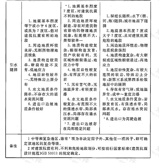 表2 引调水工程地质条件复杂程度划分