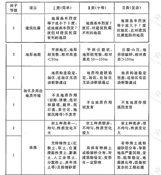 表3 水闸及泵站场地地质条件复杂程度划分