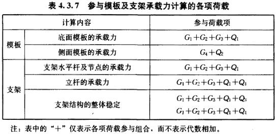 参与模板及支架承载力计算的各项荷载