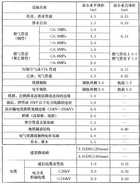 直埋热水管道与设施的净距