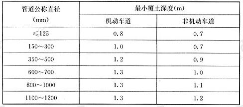 直埋热水管道的最小覆土深度