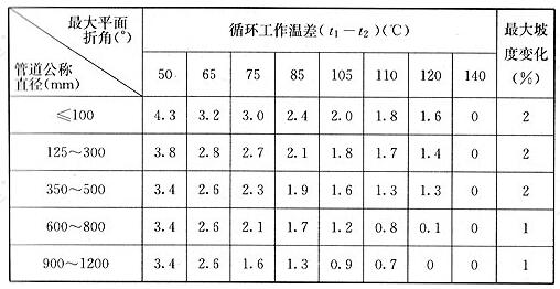 可视为直管段的最大折角