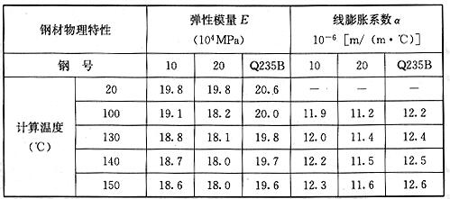 常用钢材的弹性模量E和线膨胀系数α