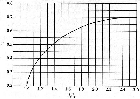 推力系数Ψ曲线图