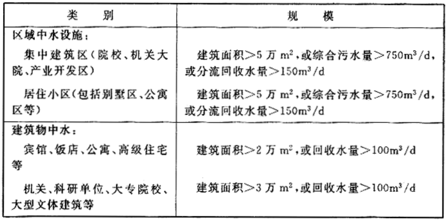 配套建设中水设施工程举例