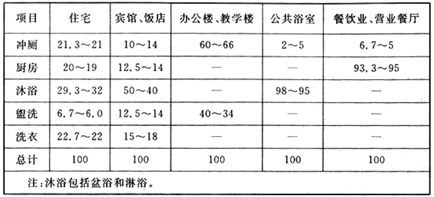 各类建筑物分项给水百分率（%）