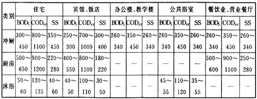 各类建筑物各种排水污染浓度表（mg/L）