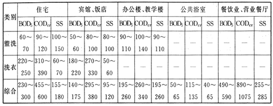 各类建筑物各种排水污染浓度表（mg/L）