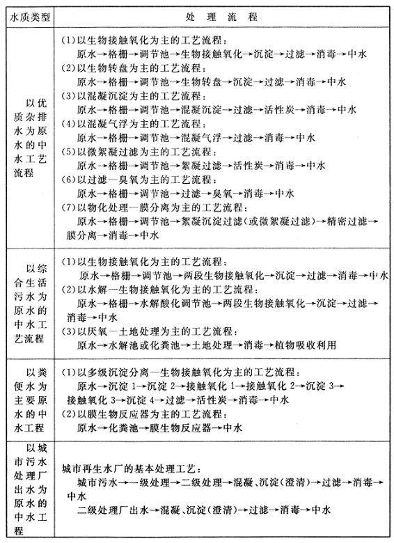 实践应用中水处理流程