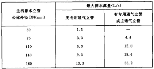 设置重力排水止回阀的排水立管最大排水流量